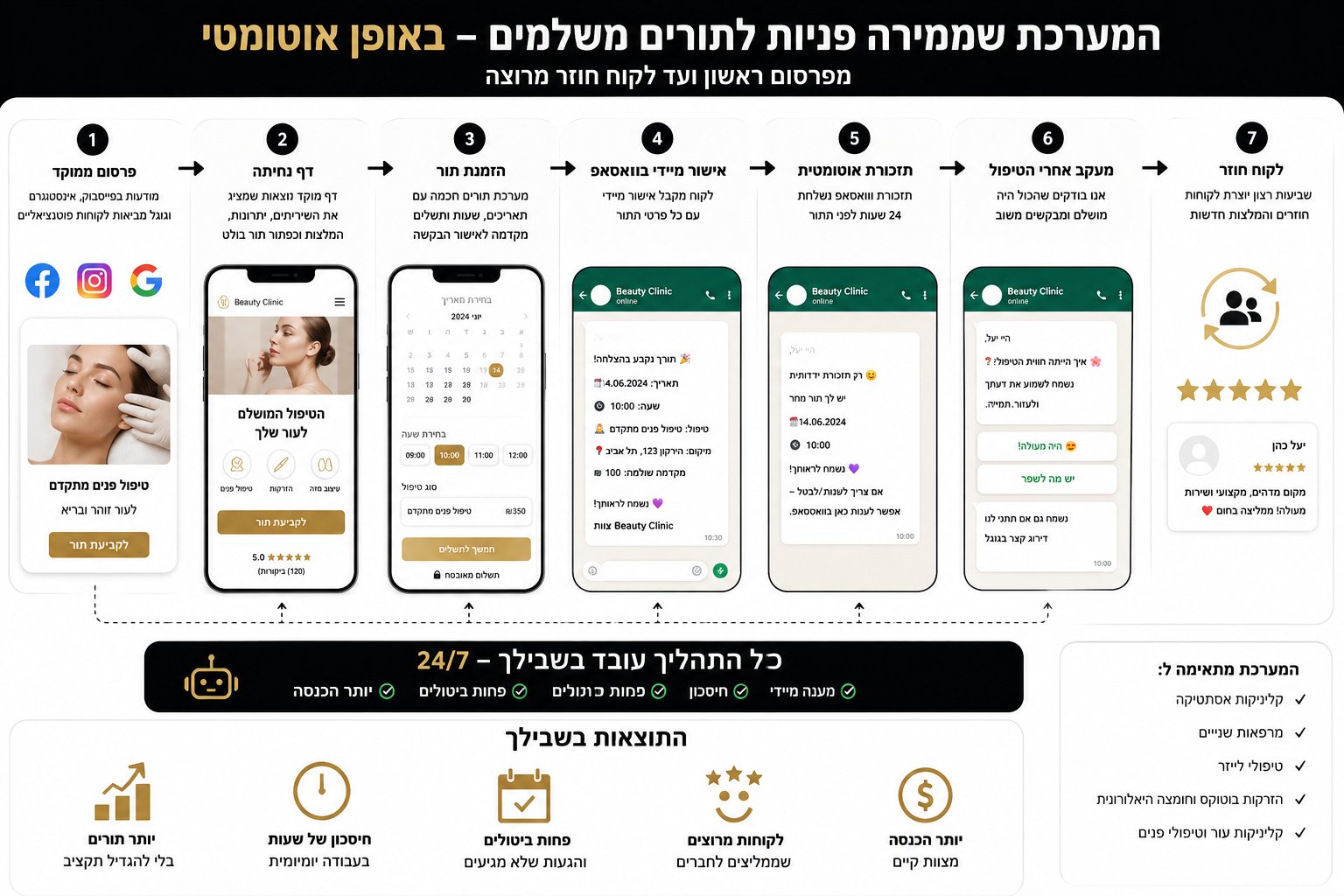 המערכת שממירה פניות לתורים משלמים